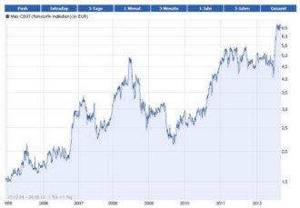 Maispreis 2005-2012